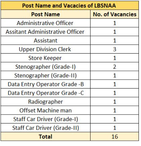 LBSNAA Recruitment 2023: Notification Out for 10+ Vacancies, Check ...