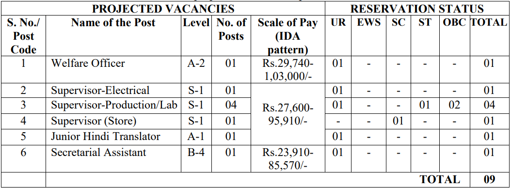 SPMCIL Recruitment 2023 (Post Name and Vacancies)