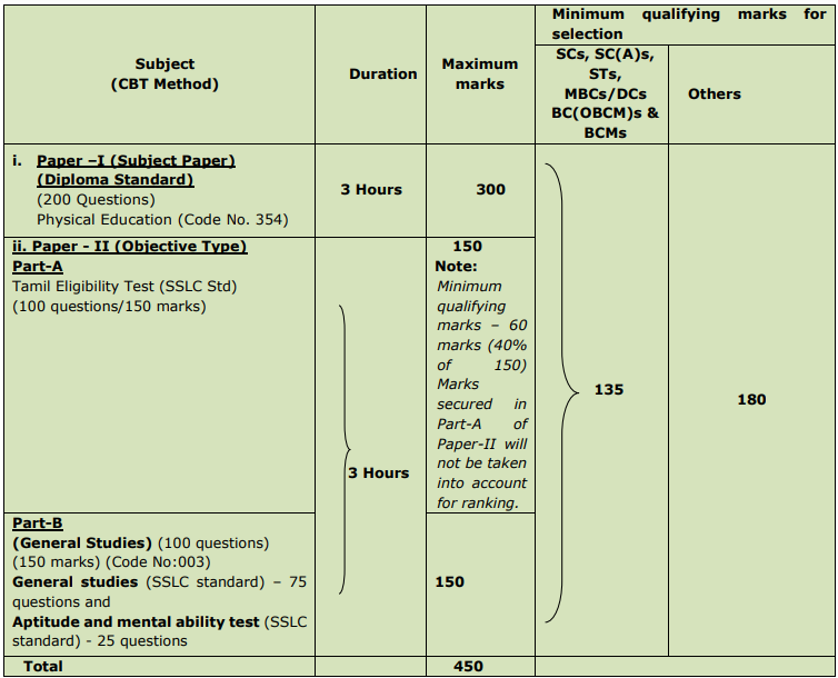 TNPSC Recruitment 2023 (CBT exam)