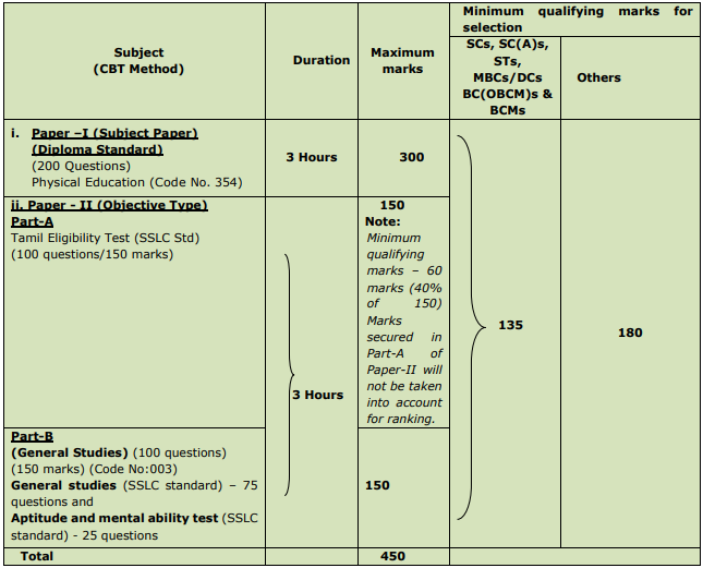 TNPSC Recruitment 202