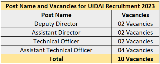 UIDAI Recruitment 2023 (post name and vacancies)