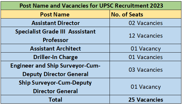 UPSC Recruitment 2023 (Post Name and Vacancies)