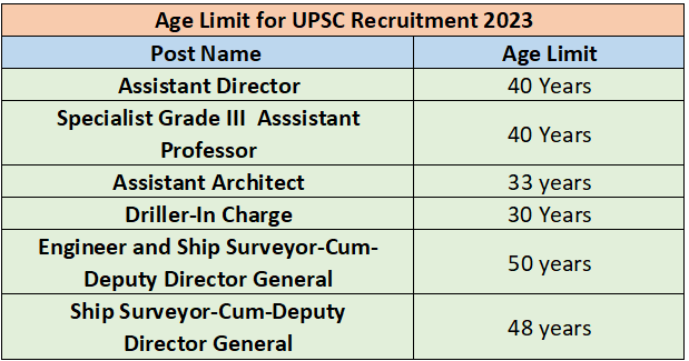 UPSC Recruitment 2023: Check Vacancies, Posts, Age, Qualification, Pay ...