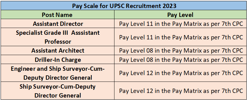 UPSC Recruitment 2023 (salary)