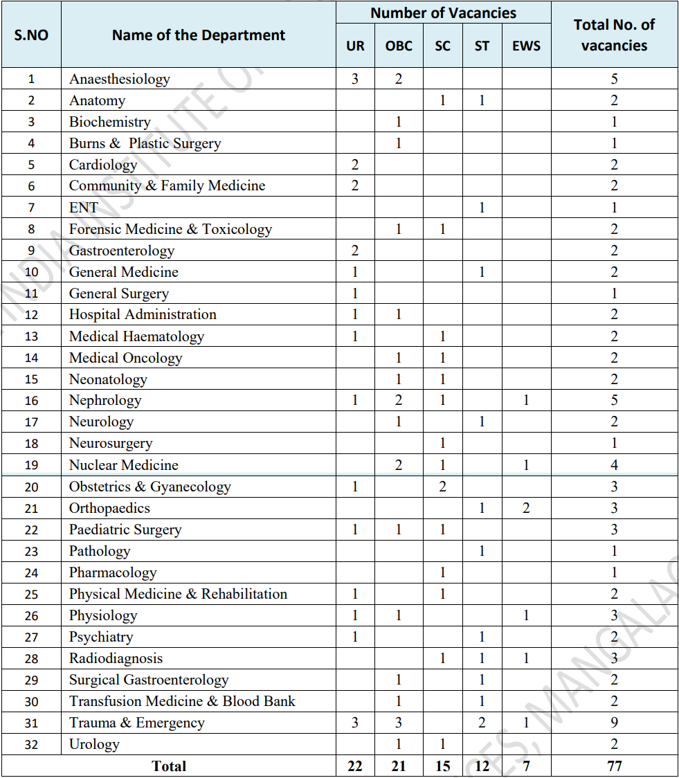 AIIMS Mangalagiri Recruitment 2023