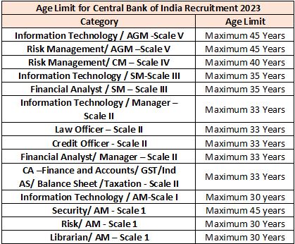 Central Bank of India Recruitment 2023