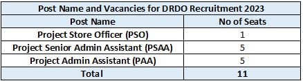 DRDO Recruitment 2023 (post name and vacancies)