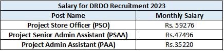 DRDO Recruitment 2023 (salary)