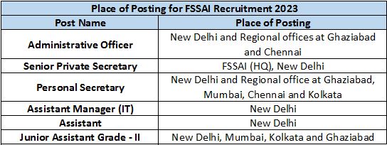 FSSAI Recruitment 2023 (place of posting)