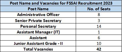 FSSAI Recruitment 2023 (post name and vacancies)
