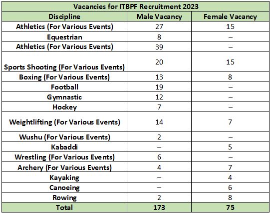 ITBPF Recruitment 2023