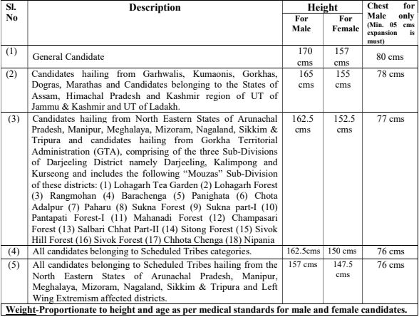 ITBPF Recruitment 2023 (PST)