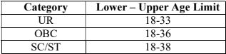 North Eastern Railway Recruitment 2023 (age)