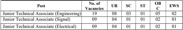 North Eastern Railway Recruitment 2023 (post name and vacancies)