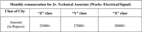 North Eastern Railway Recruitment 2023