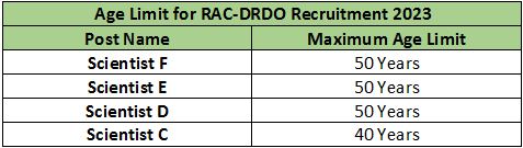 RAC-DRDO Recruitment 2023 (age)