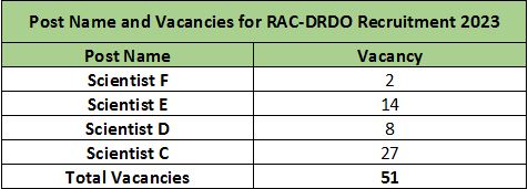 RAC-DRDO Recruitment 2023 (post name and vacancies)