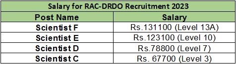 RAC-DRDO Recruitment 2023 (salary)