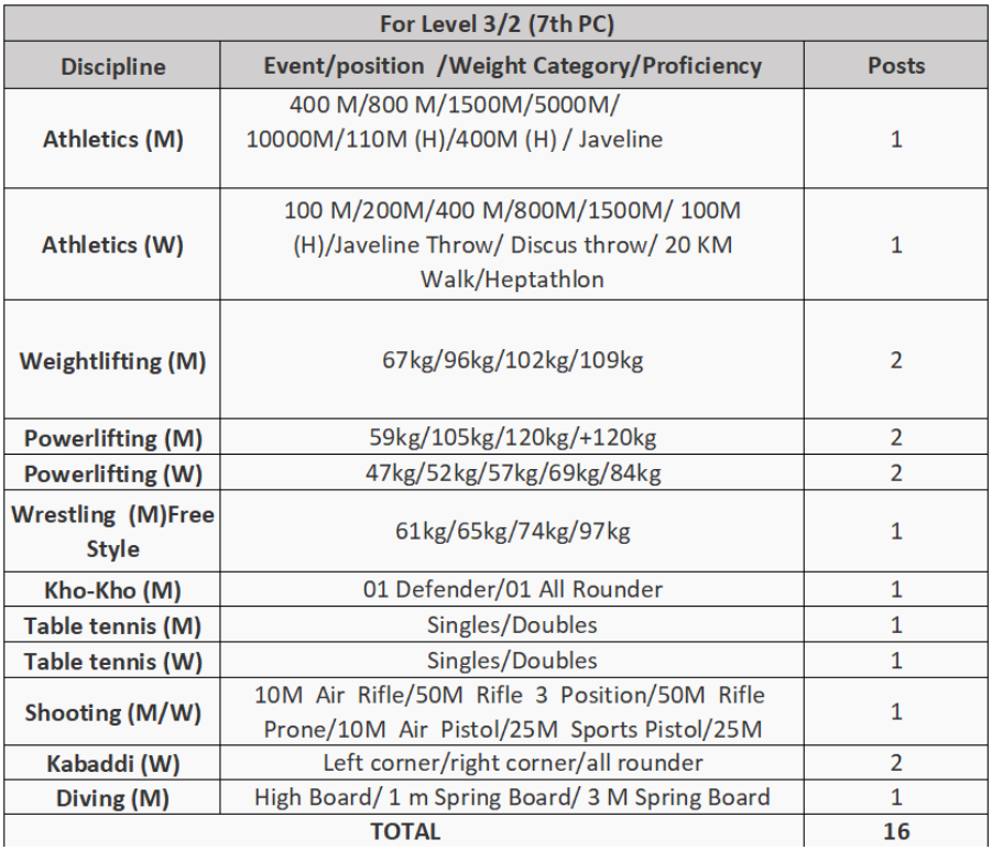 Western Railway Recruitment 2023