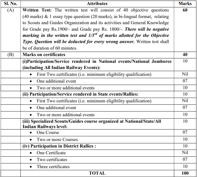 South Eastern Railway Recruitment 2023 Check Vacancies Posts Age   South Eastern Railway Recruitment 2023 Selection Process 