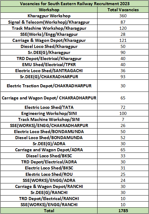 South Eastern Railway Recruitment 2023 New Opportunity Out For 1780   South Eastern Railway Recruitment 2023 