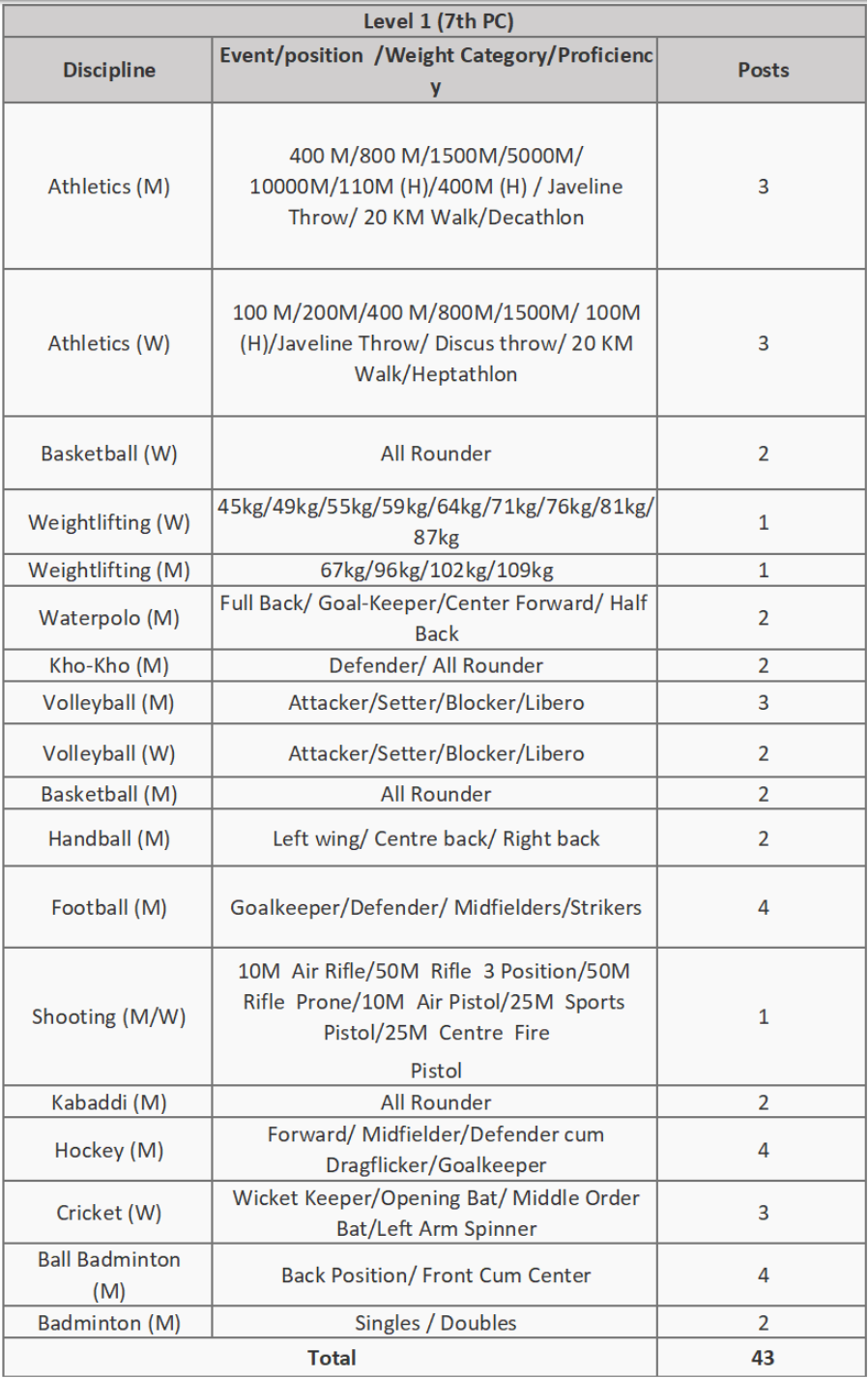 Western Railway Recruitment 2023