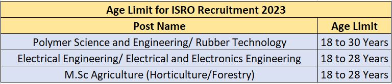 ISRO Recruitment 2023: Monthly Salary Upto 177500, Check Posts ...