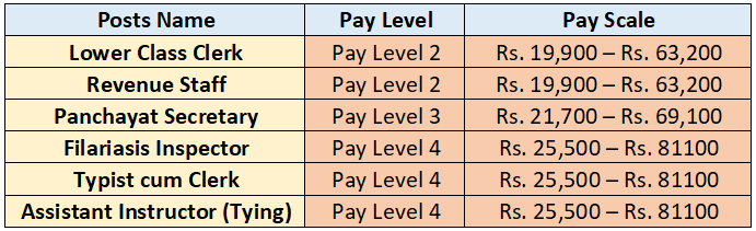 Salary for BSSC Recruitment 2023