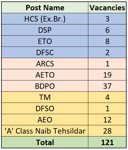 HPSC Recruitment 2023: Notification Out For 120+ Vacancies, Check Post ...