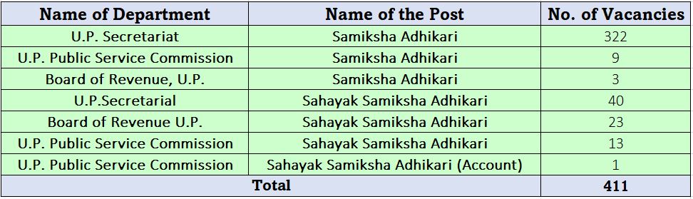 UPPSC Recruitment 2023