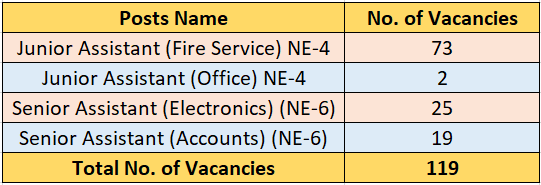 119 vacancies for AAI recruitment 2023