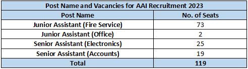 AAI Recruitment 2023 (vacancies)
