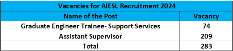 AIESL Recruitment 2024 posts