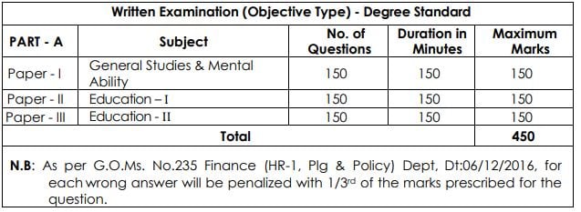 APPSC Recruitment 2023