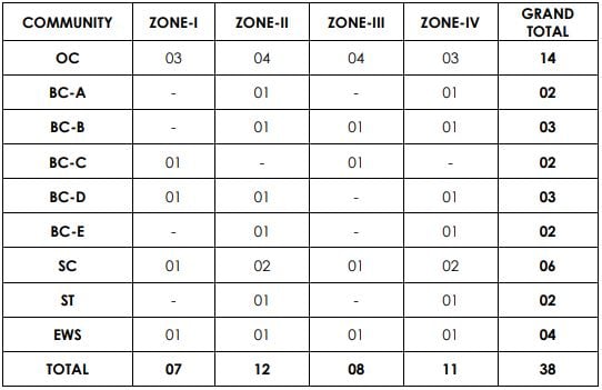 APPSC Recruitment 2023