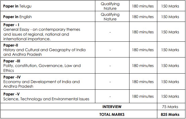 APPSC Recruitment 2023