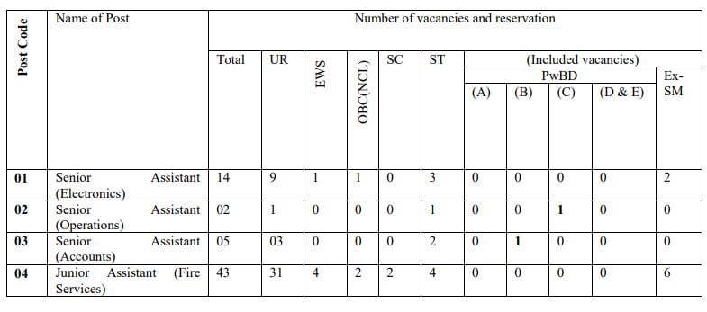 Vacancies of Airport Authority of India Recruitment 2024