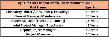 CMRL Recruitment 2023 (age)