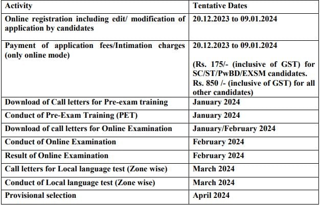 Central Bank of India Recruitment 2023 (Important Dates)