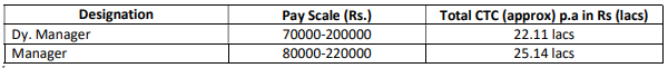 EIL Recruitment 2024: