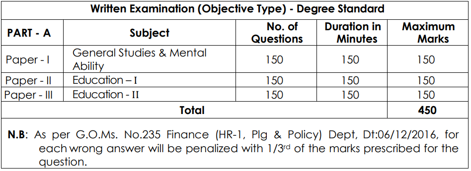 Examination Scheme for APPSC Recruitment 2023 