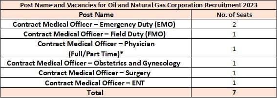 ONGC Recruitment 2023 (vacancies)