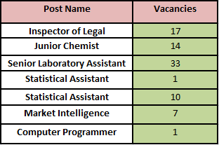 Post Name and Vacancies for OSSC Recruitment 2023