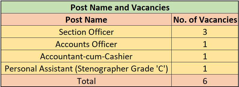 Post Name and Vacancies of NCDRC Recruitment 2023