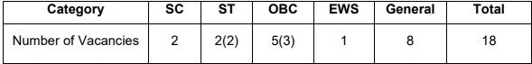 RBI Recruitment 2023 (vacancies)