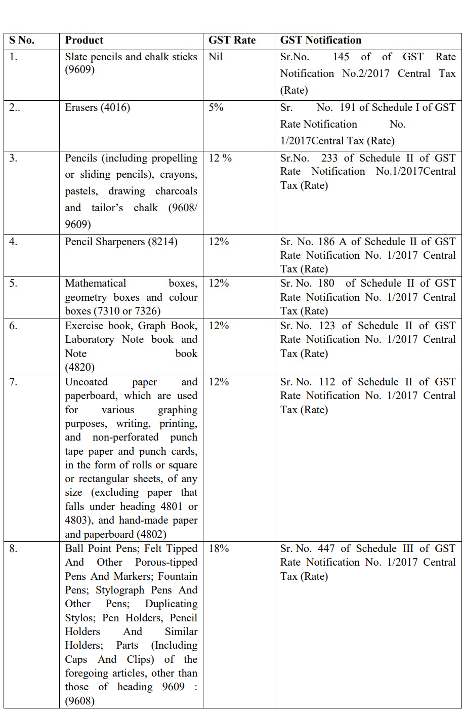 Stationery items commonly used by school and college attract