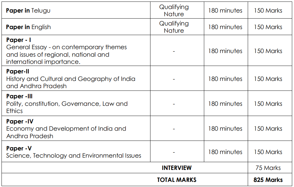 APPSC Recruitment 2023