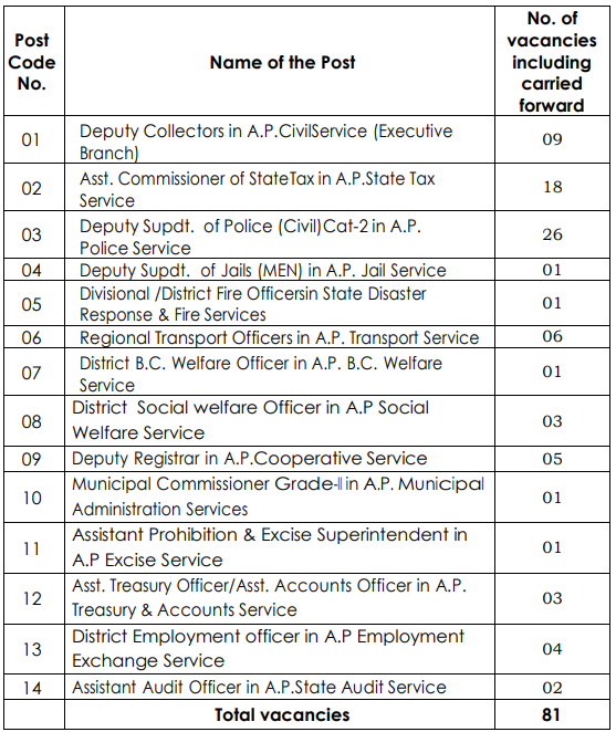 APPSC Recruitment 2023