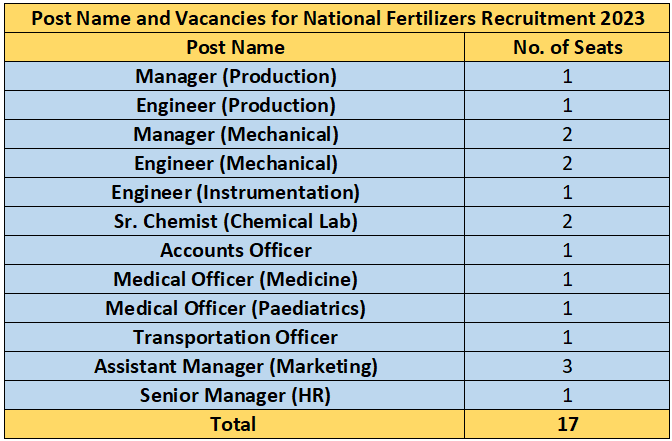 Vacancies of National Fertilizers Recruitment 2023