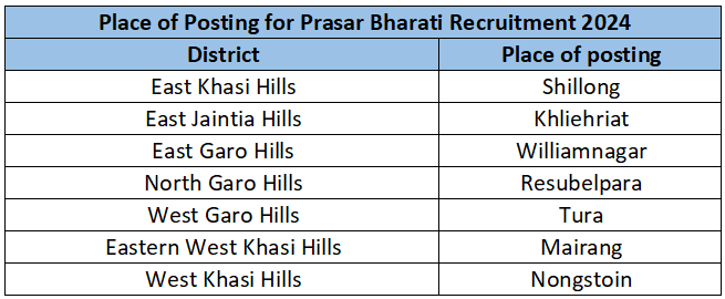 Palce of Posting of Prasar Bharati Recruitment 2024